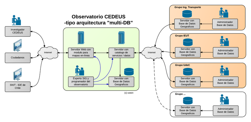 Arquitectura Observatorio CEDEUS - tipo "multi-DB/decentralizado"