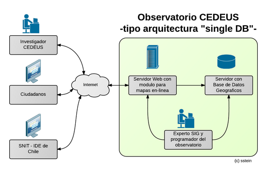 Arquitectura Observatorio CEDEUS - tipo "central"